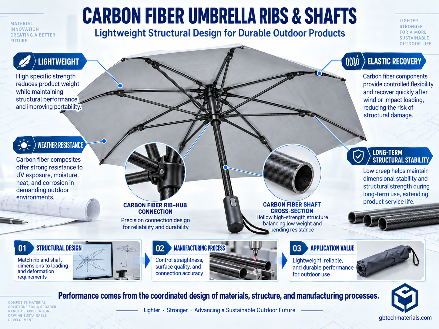 Carbon Fiber in Umbrella Components: Beyond Lightweight Design, Flexibility and Durability Also Matter