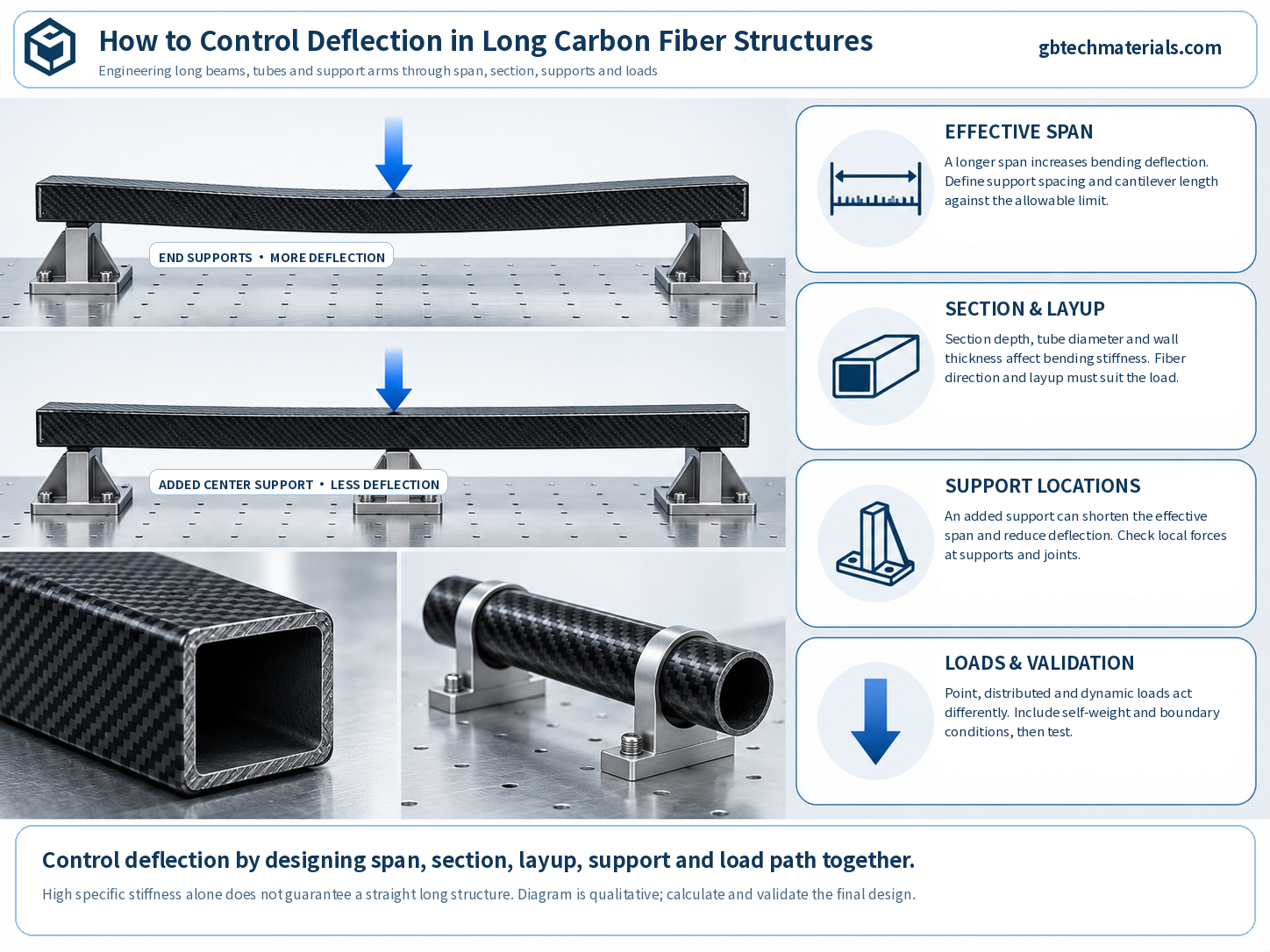 How to Control Deflection in Long Carbon Fiber Structures