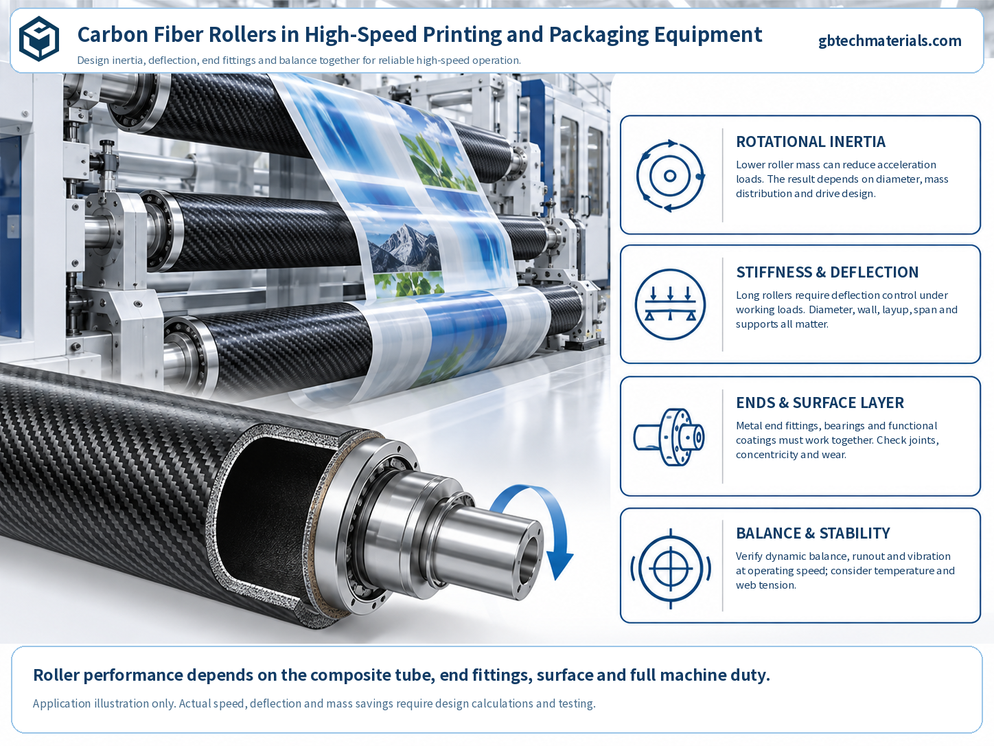 Carbon Fiber Rollers in High-Speed Printing and Packaging Equipment